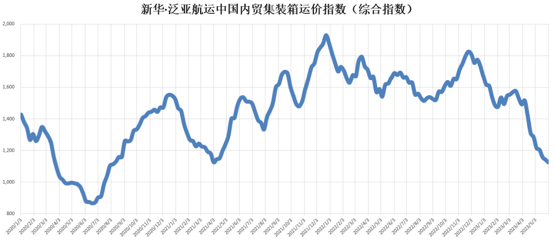 貨量仍然低迷，本期（2023年5月27日至6月02日）中國內(nèi)貿(mào)集裝箱運價指數(shù)維持淡季行情