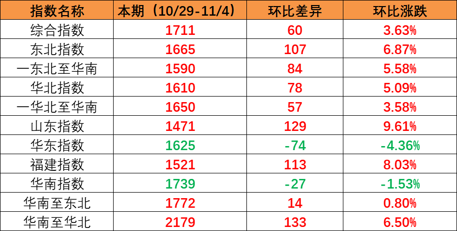 國內(nèi)市場需求持續(xù)上升，本期內(nèi)貿(mào)集裝箱運價指數(shù)環(huán)比上漲（2022年10月29日至11月04日）