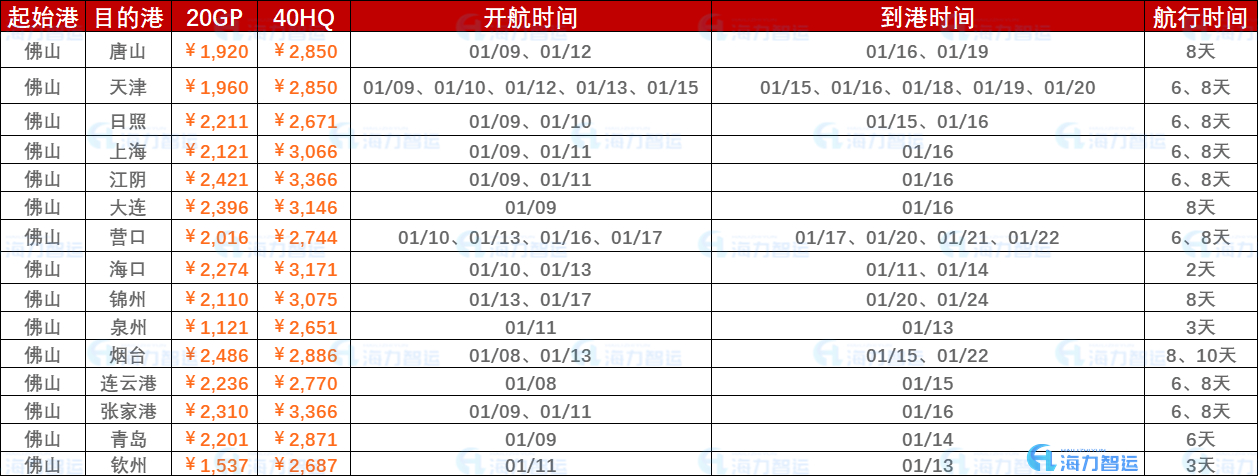 2023年1月第二周（1月9日~01月16日）海運(yùn)集裝箱運(yùn)費(fèi)報價（佛山?國內(nèi)部分港口）