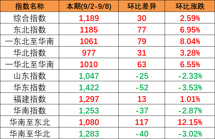 本期2023年9月2~8日中國內(nèi)貿(mào)集裝箱運(yùn)價指數(shù)報1189點(diǎn)