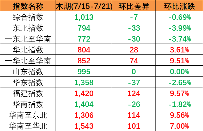 流向指數“三漲一跌” 本期2023年7月15~21日中國內貿集裝箱運價指數下跌7點
