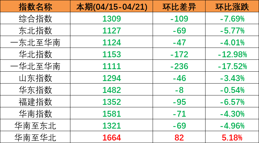 市場需求偏弱，本期（2023年4月15日至4月21日）中國內(nèi)貿(mào)集裝箱運(yùn)價(jià)指數(shù)持續(xù)下跌