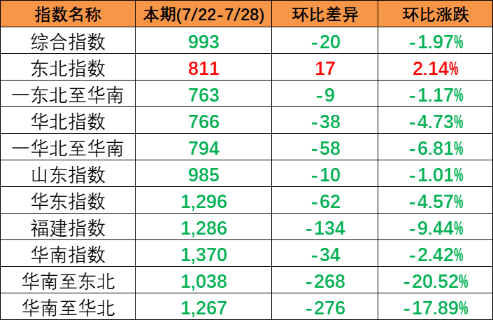 區(qū)域指數“一漲五跌” 中國內貿集運指數小幅下滑