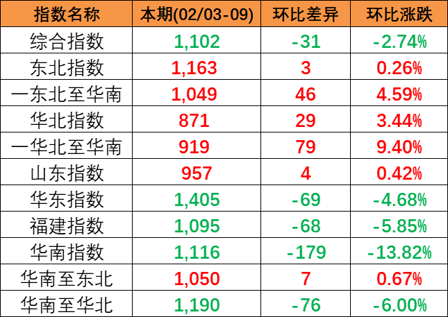 2024年2月3~9日中國內(nèi)貿(mào)集運指數(shù)下跌2.74%，區(qū)域指數(shù)“3漲3跌”