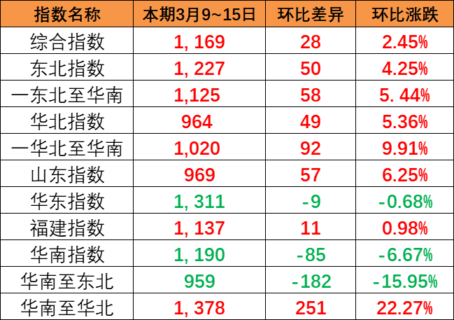 整體上漲趨勢明顯，中國內(nèi)貿(mào)集運指數(shù)報1169點
