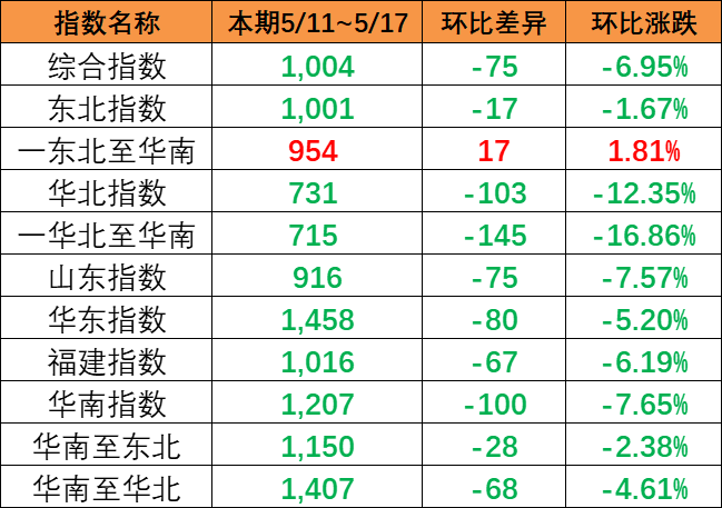 內(nèi)貿(mào)集裝箱運(yùn)價(jià)指數(shù)整體下跌，本期5月11~17日?qǐng)?bào)1004點(diǎn)。