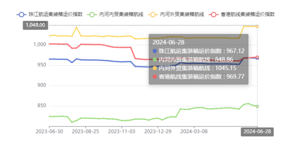 西江洪水致外來(lái)貨物減少，珠江航運(yùn)綜合運(yùn)價(jià)指數(shù)報(bào)收948.97