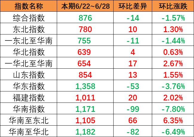 本期（7月22~28日）中國內(nèi)貿(mào)集運(yùn)指數(shù)下跌1.57%