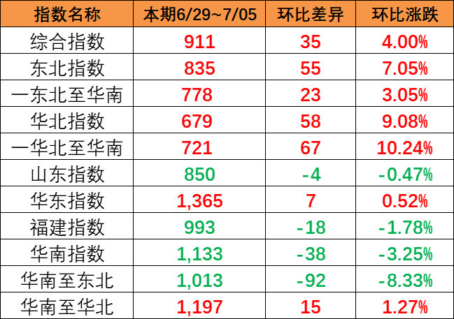 本期（6月29~7月5日）中國內(nèi)貿(mào)集運(yùn)指數(shù)報(bào)911點(diǎn)，上漲35點(diǎn)