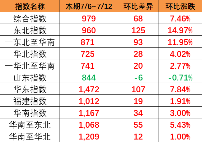 全線呈上漲趨勢(shì)，本期（7月6~12日）中國內(nèi)貿(mào)集運(yùn)指數(shù)報(bào)979點(diǎn)