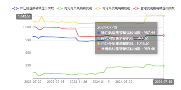 終端需求疲軟，本期珠江航運(yùn)綜合運(yùn)價(jià)指數(shù)下跌4.45點(diǎn)