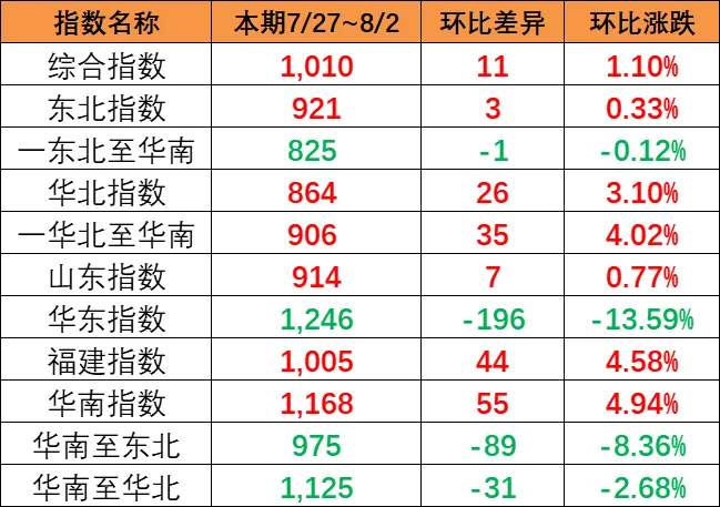 市場(chǎng)運(yùn)價(jià)小幅回升，本期（7月27~8月2日）中國內(nèi)貿(mào)集運(yùn)指數(shù)報(bào)1010點(diǎn)