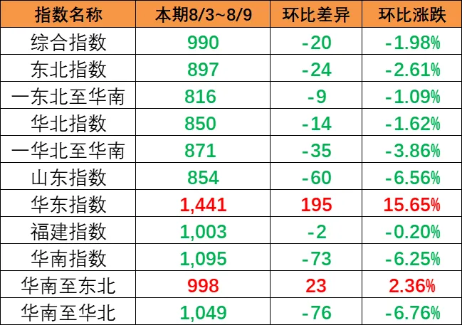市場(chǎng)總量萎縮影響，本期（8月3~9日）中國內(nèi)貿(mào)集運(yùn)指數(shù)下跌1.57%