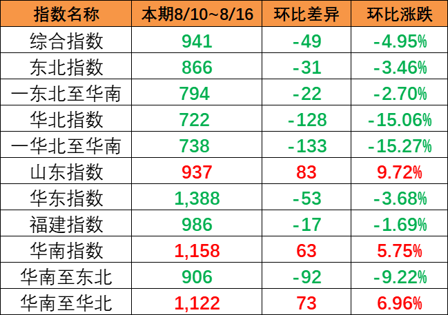 連續(xù)降雨影響市場(chǎng)出運(yùn)，本期（8月10~8月16日）中國內(nèi)貿(mào)集運(yùn)指數(shù)報(bào)941點(diǎn)