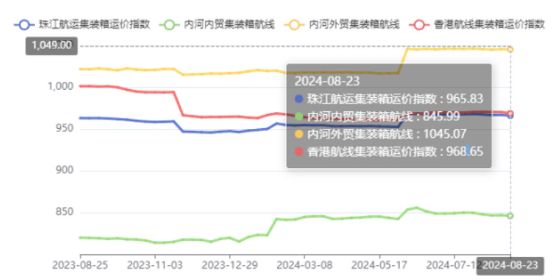 內(nèi)河航運(yùn)運(yùn)力過剩明顯，本期（2024年08月23日）珠江航運(yùn)集裝箱運(yùn)價(jià)指數(shù)報(bào)965.83點(diǎn)