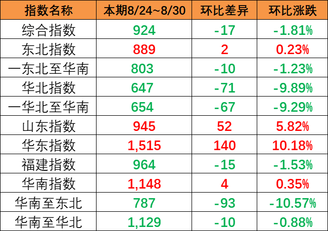 市場(chǎng)出運(yùn)量維持低位，本期（8月24~30日）中國內(nèi)貿(mào)集運(yùn)指數(shù)報(bào)924點(diǎn)