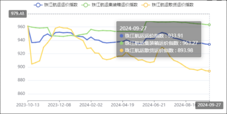 節(jié)前效應(yīng)呈現(xiàn)，本期（2024年09月27日）珠江航運(yùn)集裝箱運(yùn)價(jià)指數(shù)報(bào)963.27點(diǎn)