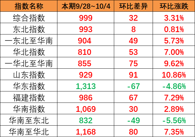 漲幅明顯，本期9月28~10月4日中國內(nèi)貿(mào)集運(yùn)指數(shù)報(bào)999點(diǎn)