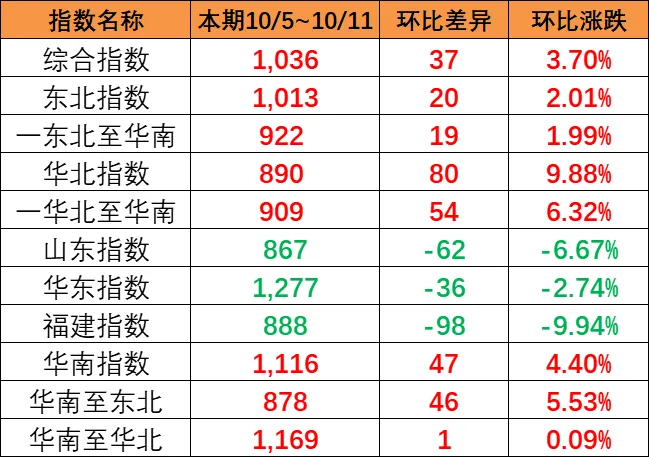 東北和華北到華南漲幅較大，本期（10月5~11日）中國內(nèi)貿(mào)集運(yùn)指數(shù)報(bào)1036點(diǎn)