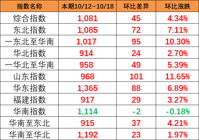海運(yùn)旺季跡象呈現(xiàn)，本期（10月12~18日）中國內(nèi)貿(mào)集運(yùn)指數(shù)報(bào)1081點(diǎn)