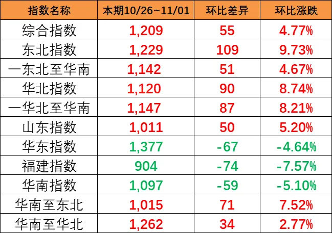 上漲！本期（10月26~11月1日）中國(guó)內(nèi)貿(mào)集運(yùn)指數(shù)上漲4.77%