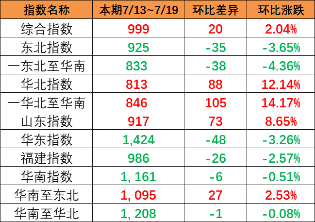 持續(xù)上漲，本期（7月13~19日）中國內(nèi)貿(mào)集運(yùn)指數(shù)報(bào)999點(diǎn)