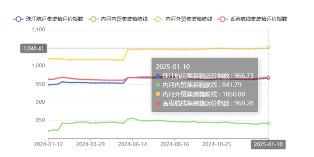 2025年第二期珠江航運(yùn)運(yùn)價指數(shù)